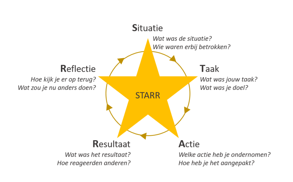 STARRT method schematics